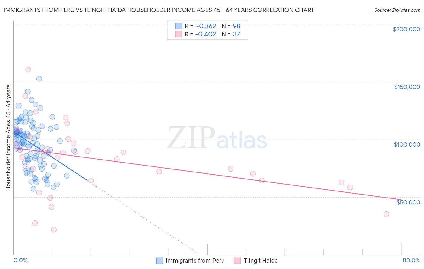 Immigrants from Peru vs Tlingit-Haida Householder Income Ages 45 - 64 years