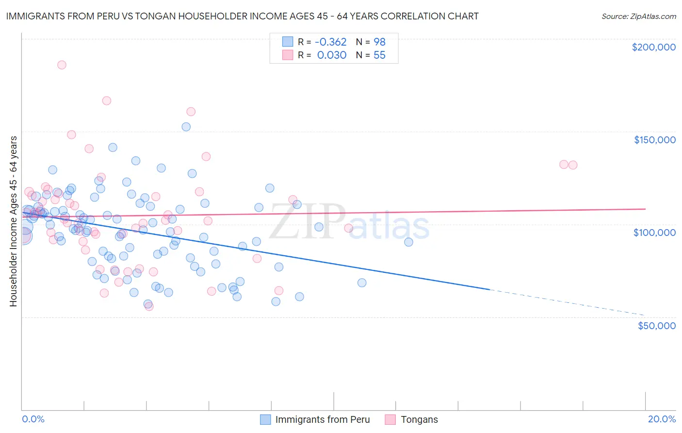 Immigrants from Peru vs Tongan Householder Income Ages 45 - 64 years