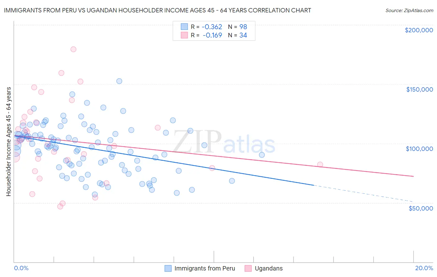 Immigrants from Peru vs Ugandan Householder Income Ages 45 - 64 years