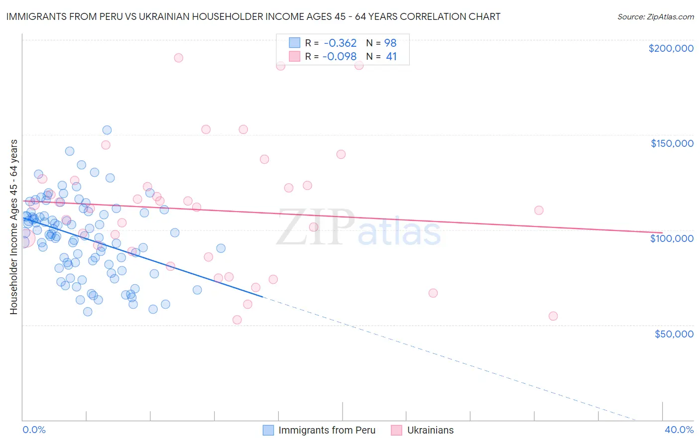 Immigrants from Peru vs Ukrainian Householder Income Ages 45 - 64 years