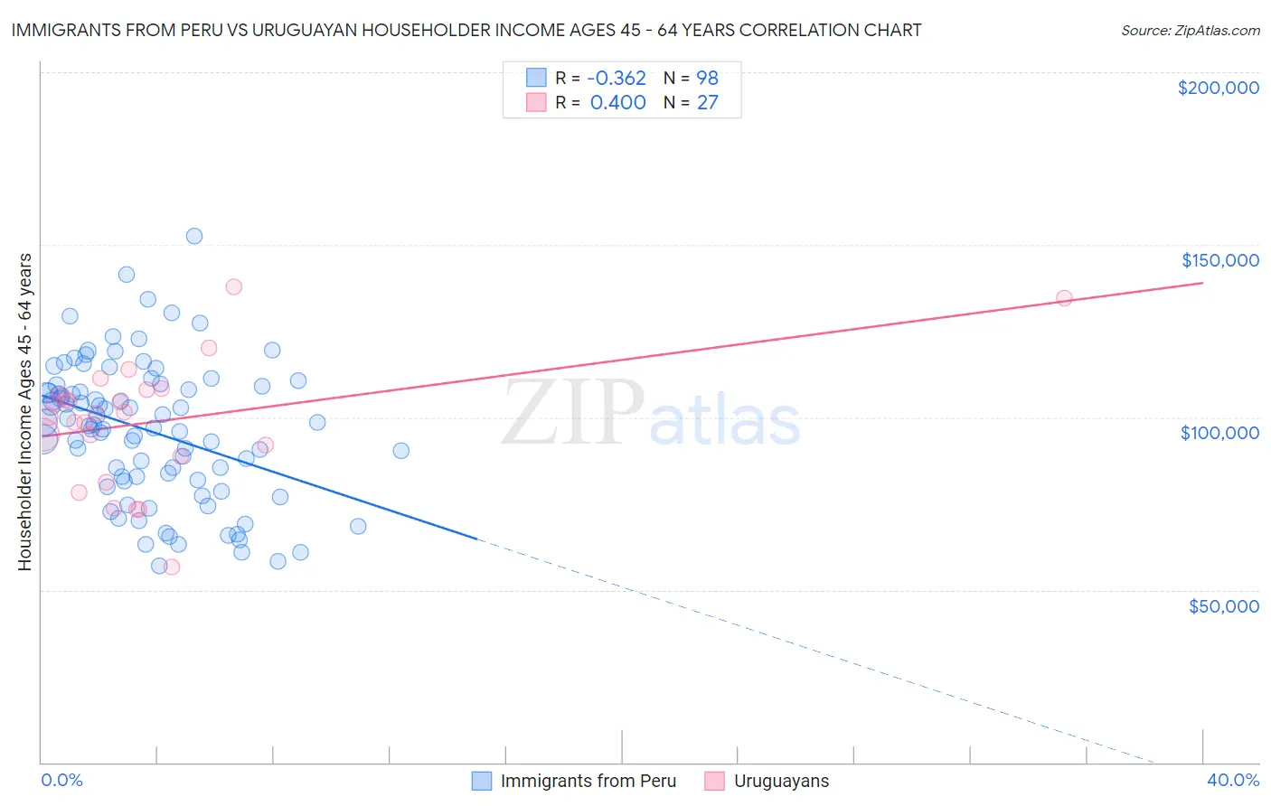 Immigrants from Peru vs Uruguayan Householder Income Ages 45 - 64 years