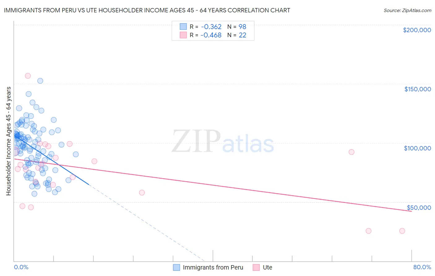 Immigrants from Peru vs Ute Householder Income Ages 45 - 64 years