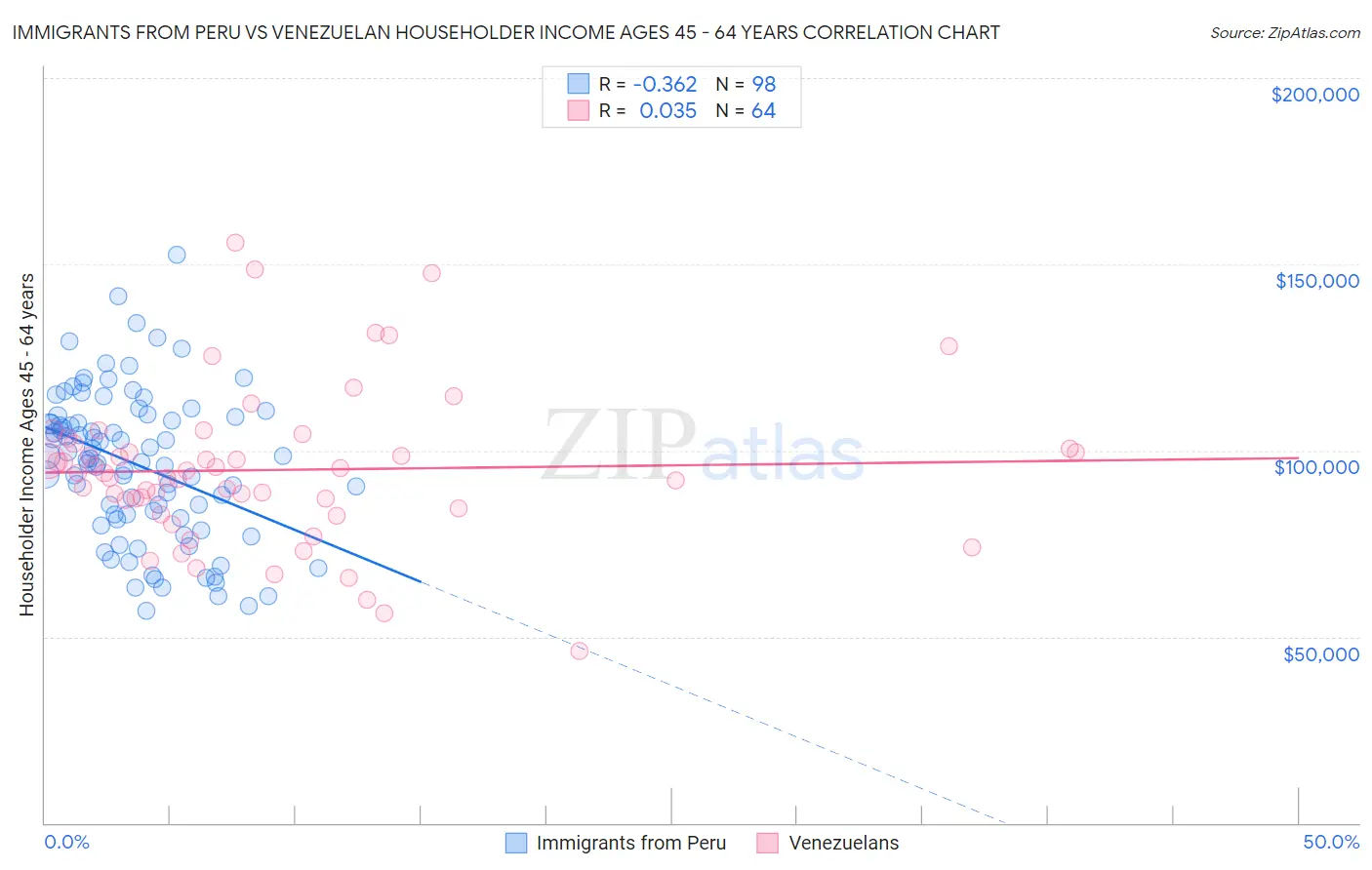 Immigrants from Peru vs Venezuelan Householder Income Ages 45 - 64 years