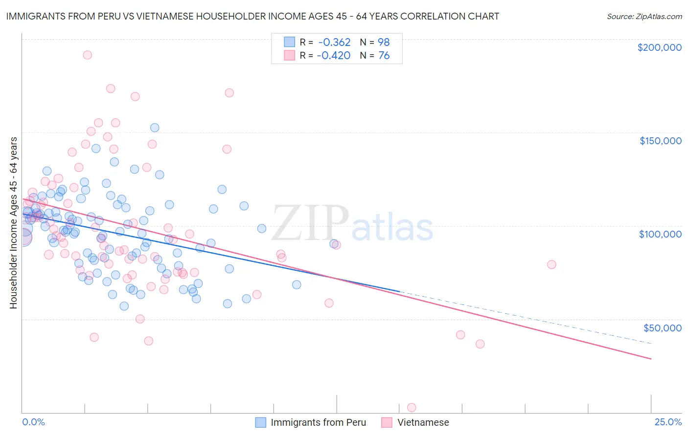 Immigrants from Peru vs Vietnamese Householder Income Ages 45 - 64 years