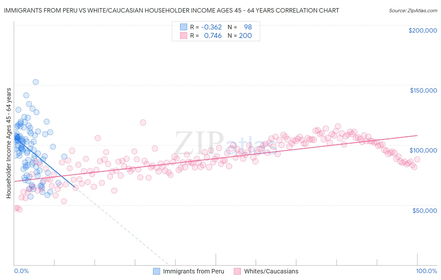 Immigrants from Peru vs White/Caucasian Householder Income Ages 45 - 64 years