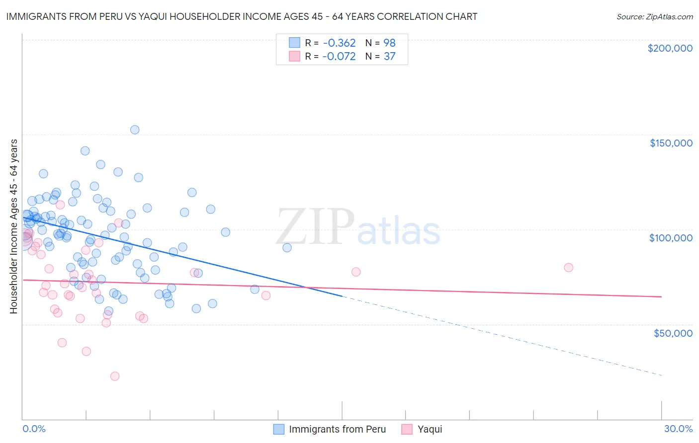 Immigrants from Peru vs Yaqui Householder Income Ages 45 - 64 years
