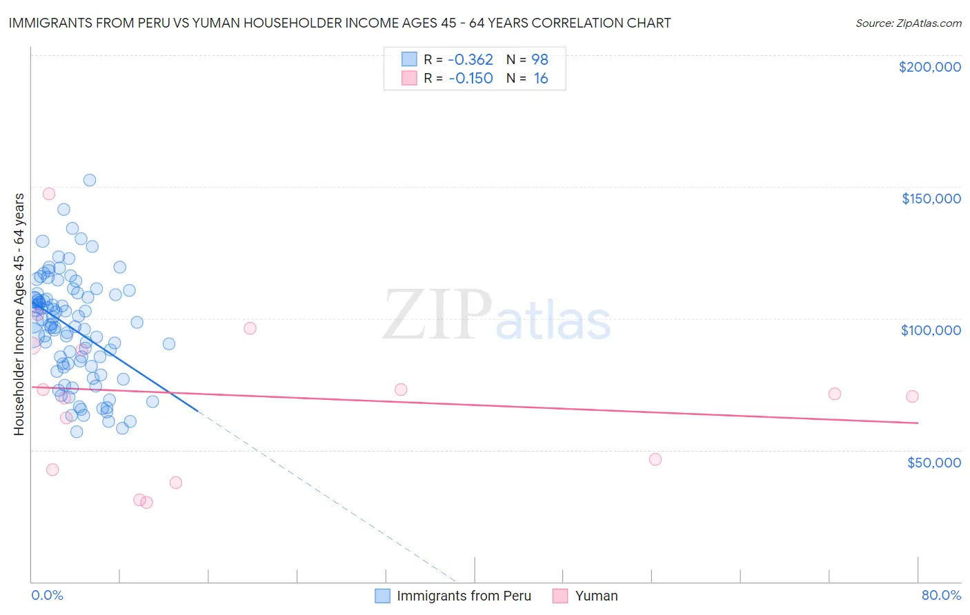 Immigrants from Peru vs Yuman Householder Income Ages 45 - 64 years