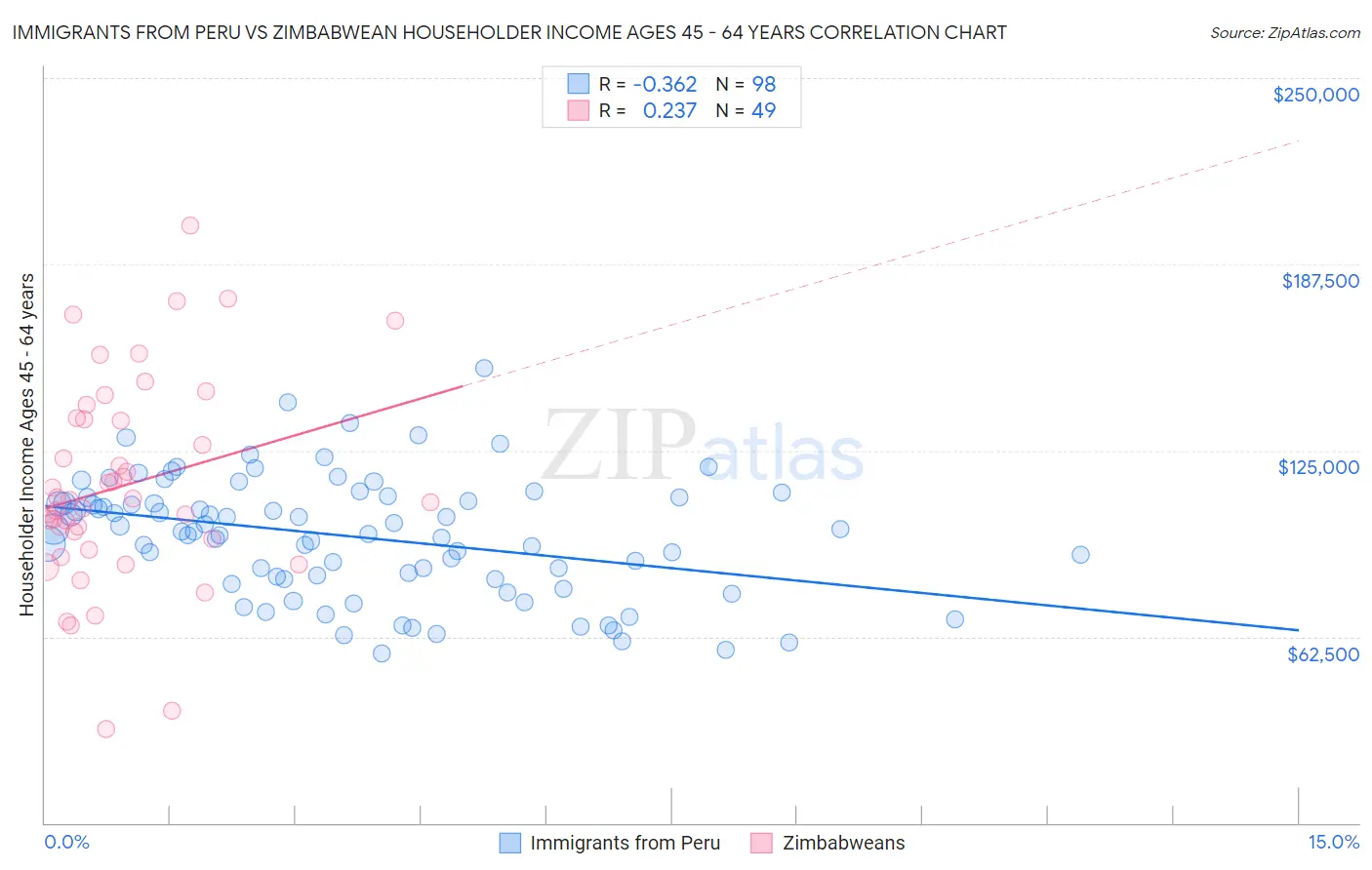 Immigrants from Peru vs Zimbabwean Householder Income Ages 45 - 64 years