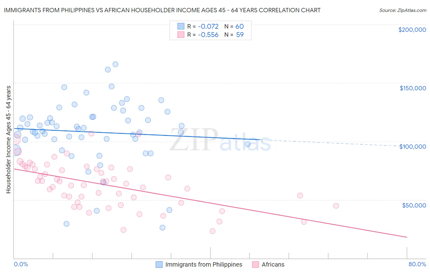 Immigrants from Philippines vs African Householder Income Ages 45 - 64 years