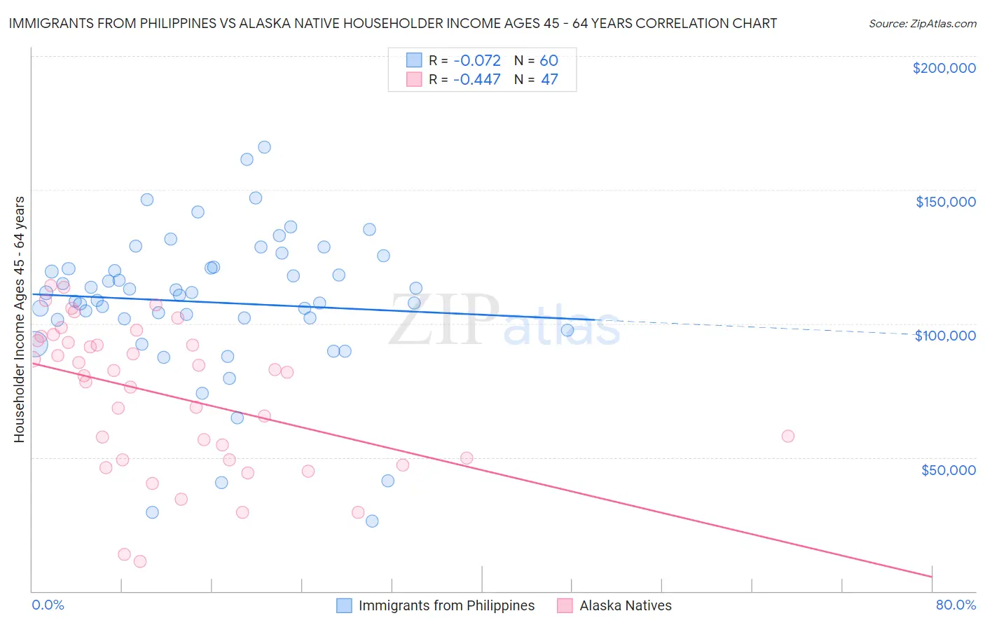 Immigrants from Philippines vs Alaska Native Householder Income Ages 45 - 64 years