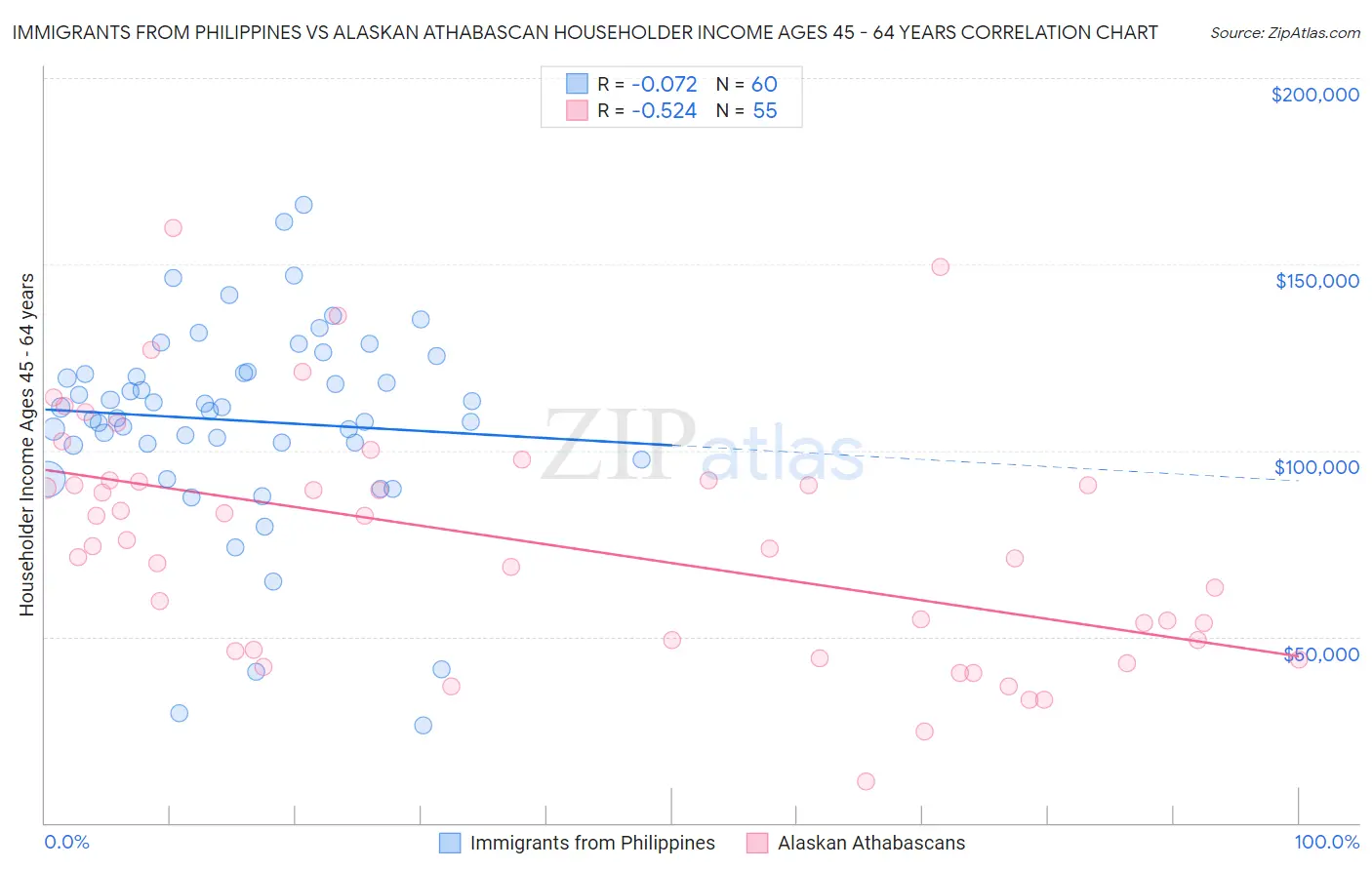 Immigrants from Philippines vs Alaskan Athabascan Householder Income Ages 45 - 64 years