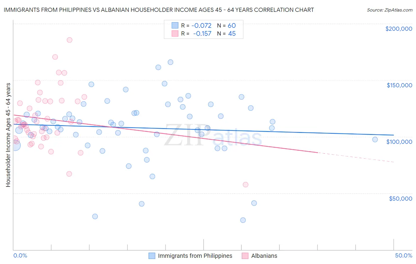 Immigrants from Philippines vs Albanian Householder Income Ages 45 - 64 years