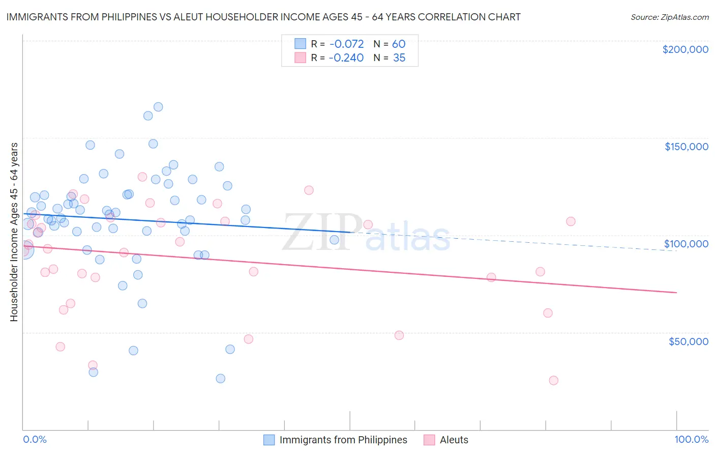 Immigrants from Philippines vs Aleut Householder Income Ages 45 - 64 years