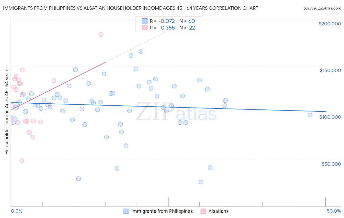 Immigrants from Philippines vs Alsatian Householder Income Ages 45 - 64 years