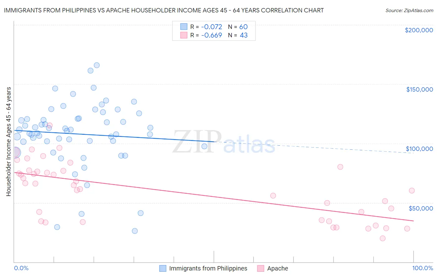 Immigrants from Philippines vs Apache Householder Income Ages 45 - 64 years