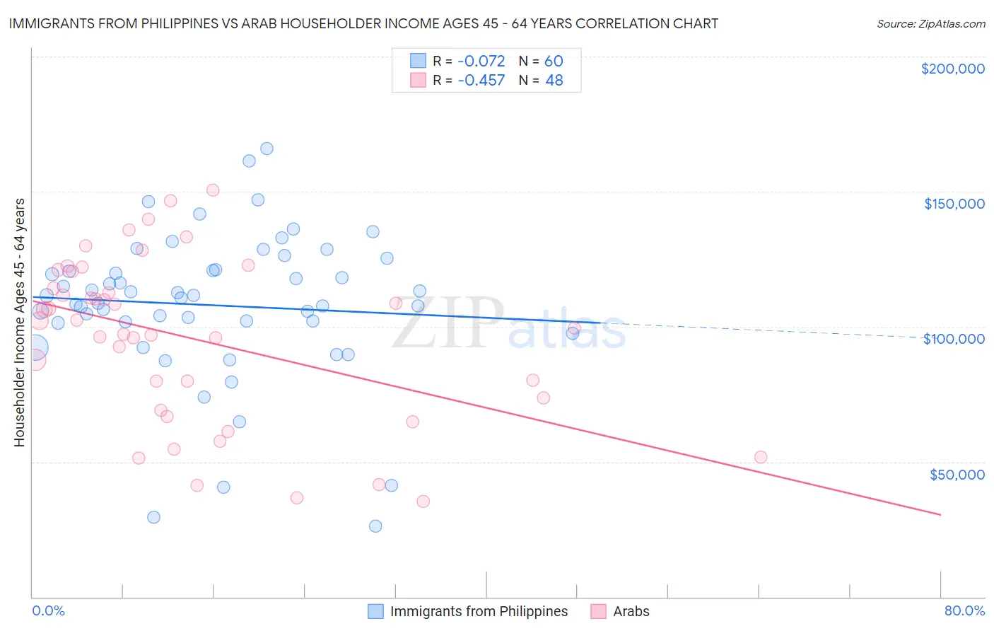 Immigrants from Philippines vs Arab Householder Income Ages 45 - 64 years