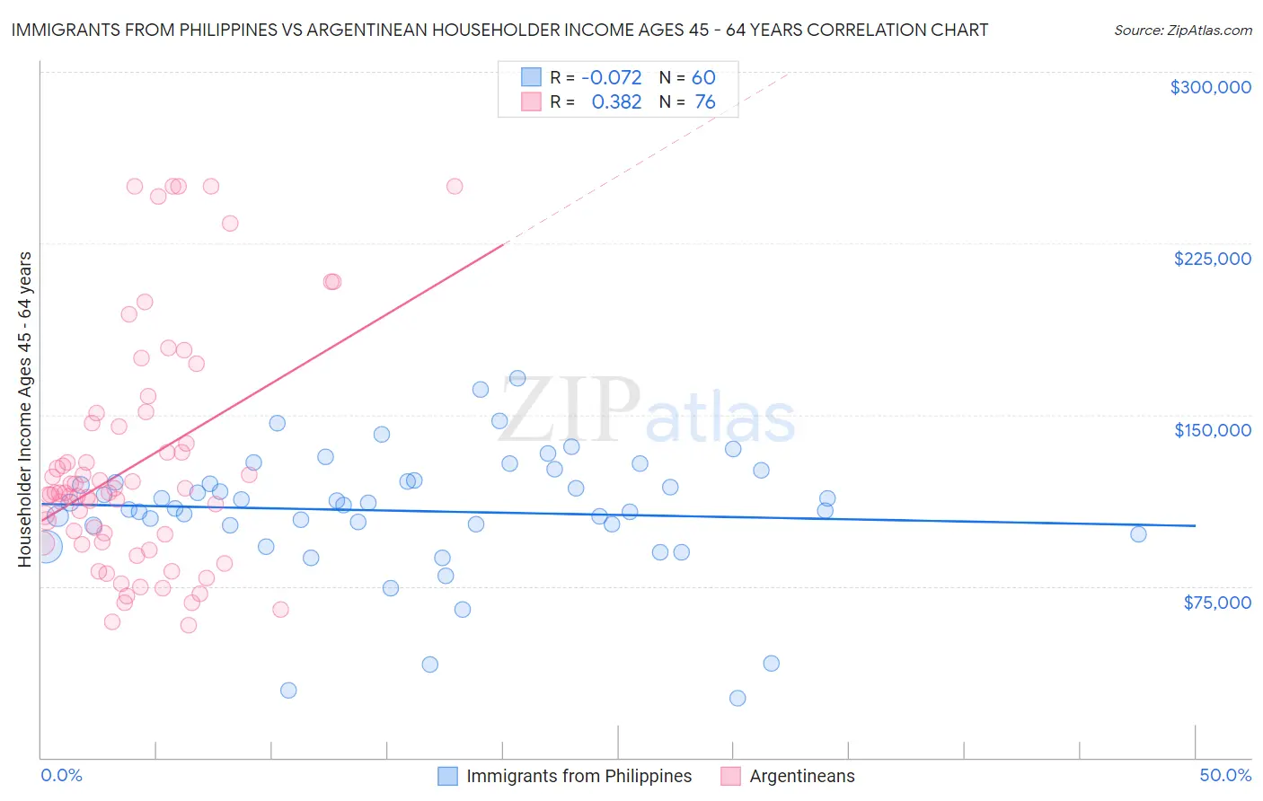 Immigrants from Philippines vs Argentinean Householder Income Ages 45 - 64 years