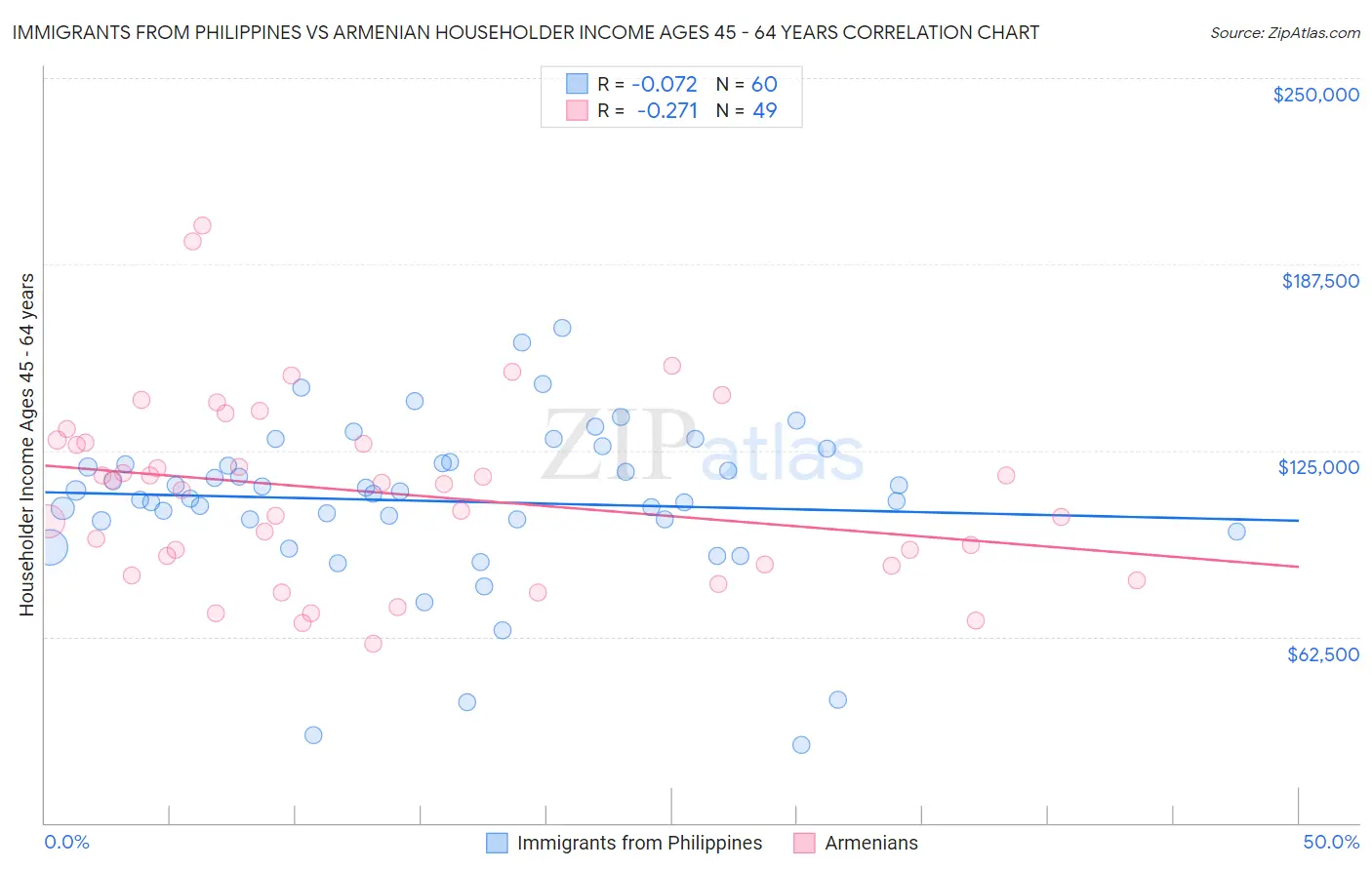 Immigrants from Philippines vs Armenian Householder Income Ages 45 - 64 years