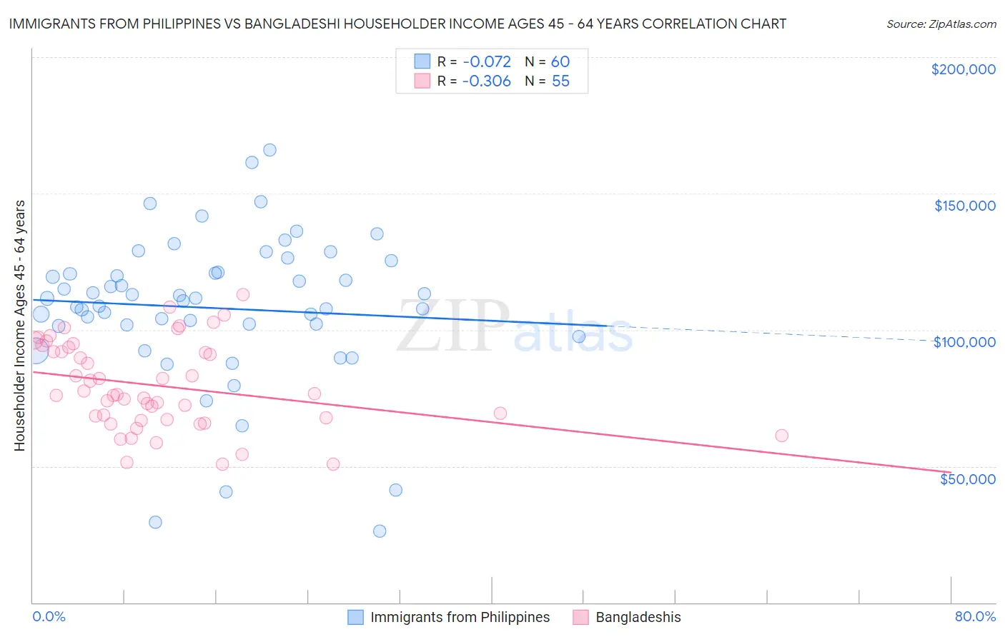Immigrants from Philippines vs Bangladeshi Householder Income Ages 45 - 64 years