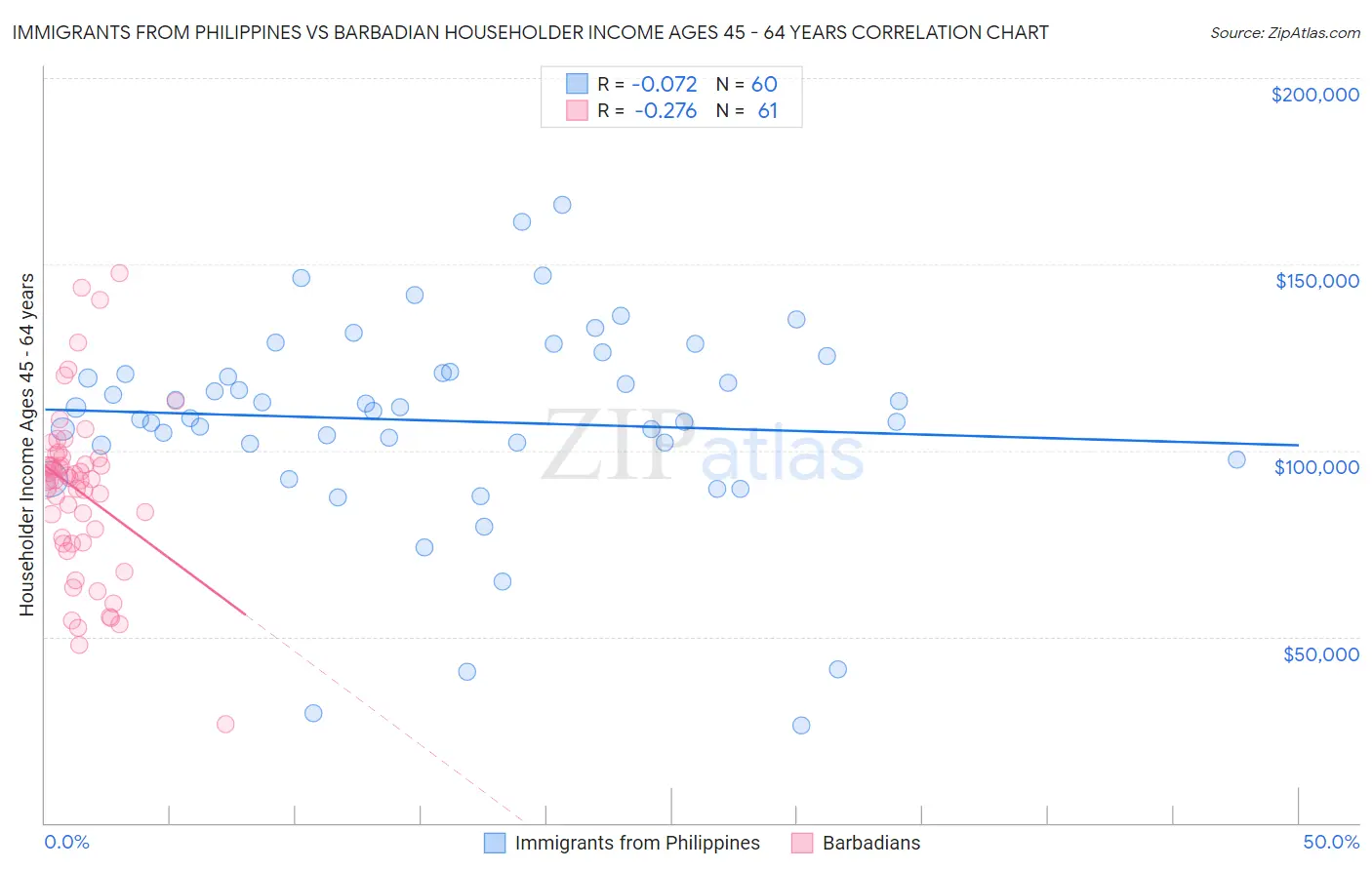 Immigrants from Philippines vs Barbadian Householder Income Ages 45 - 64 years