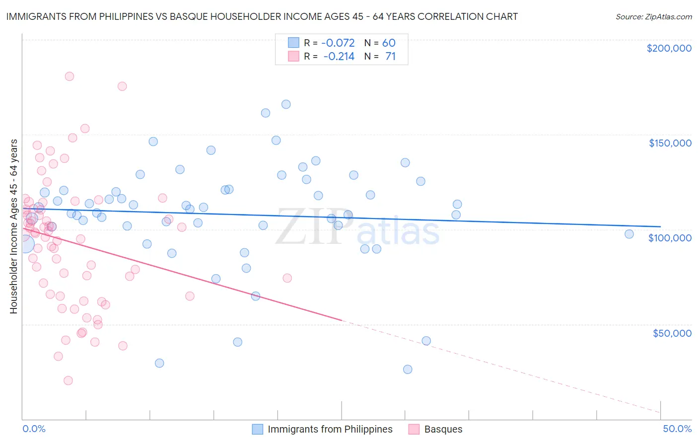 Immigrants from Philippines vs Basque Householder Income Ages 45 - 64 years