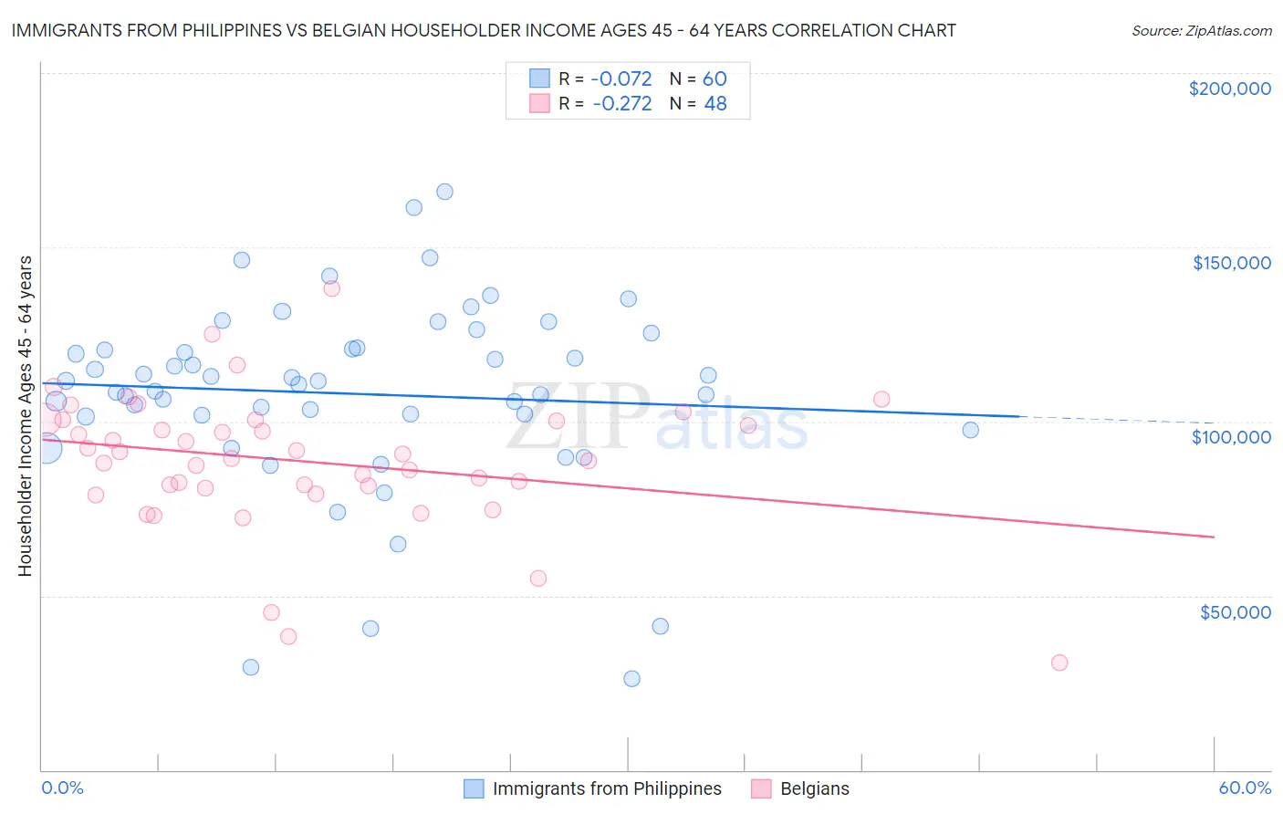 Immigrants from Philippines vs Belgian Householder Income Ages 45 - 64 years