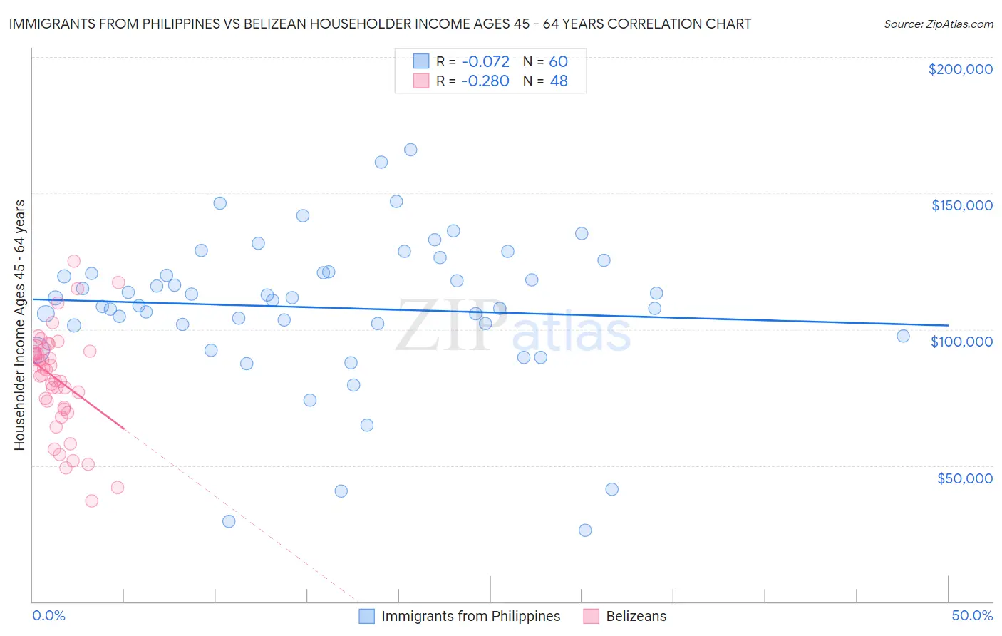 Immigrants from Philippines vs Belizean Householder Income Ages 45 - 64 years