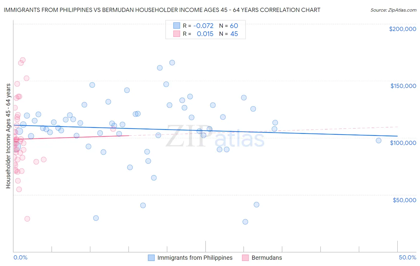 Immigrants from Philippines vs Bermudan Householder Income Ages 45 - 64 years