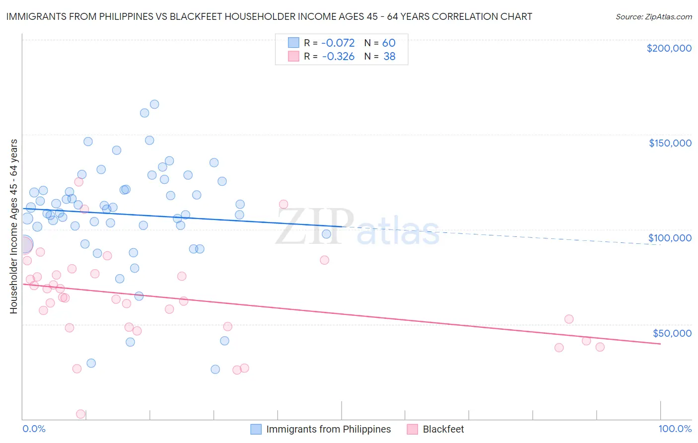 Immigrants from Philippines vs Blackfeet Householder Income Ages 45 - 64 years