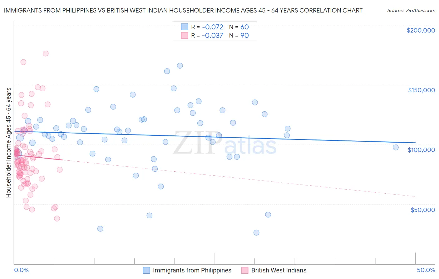 Immigrants from Philippines vs British West Indian Householder Income Ages 45 - 64 years