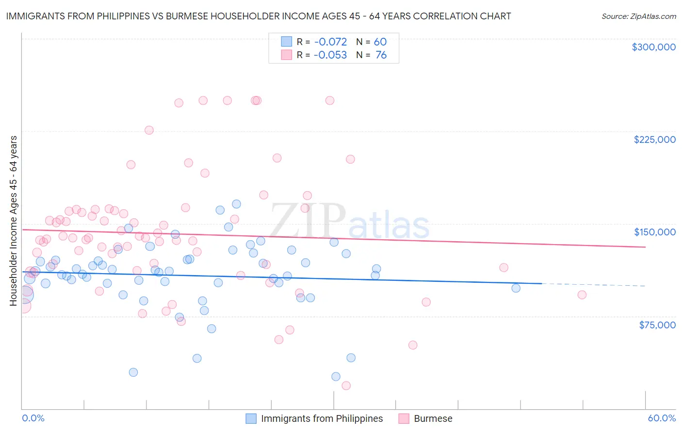 Immigrants from Philippines vs Burmese Householder Income Ages 45 - 64 years