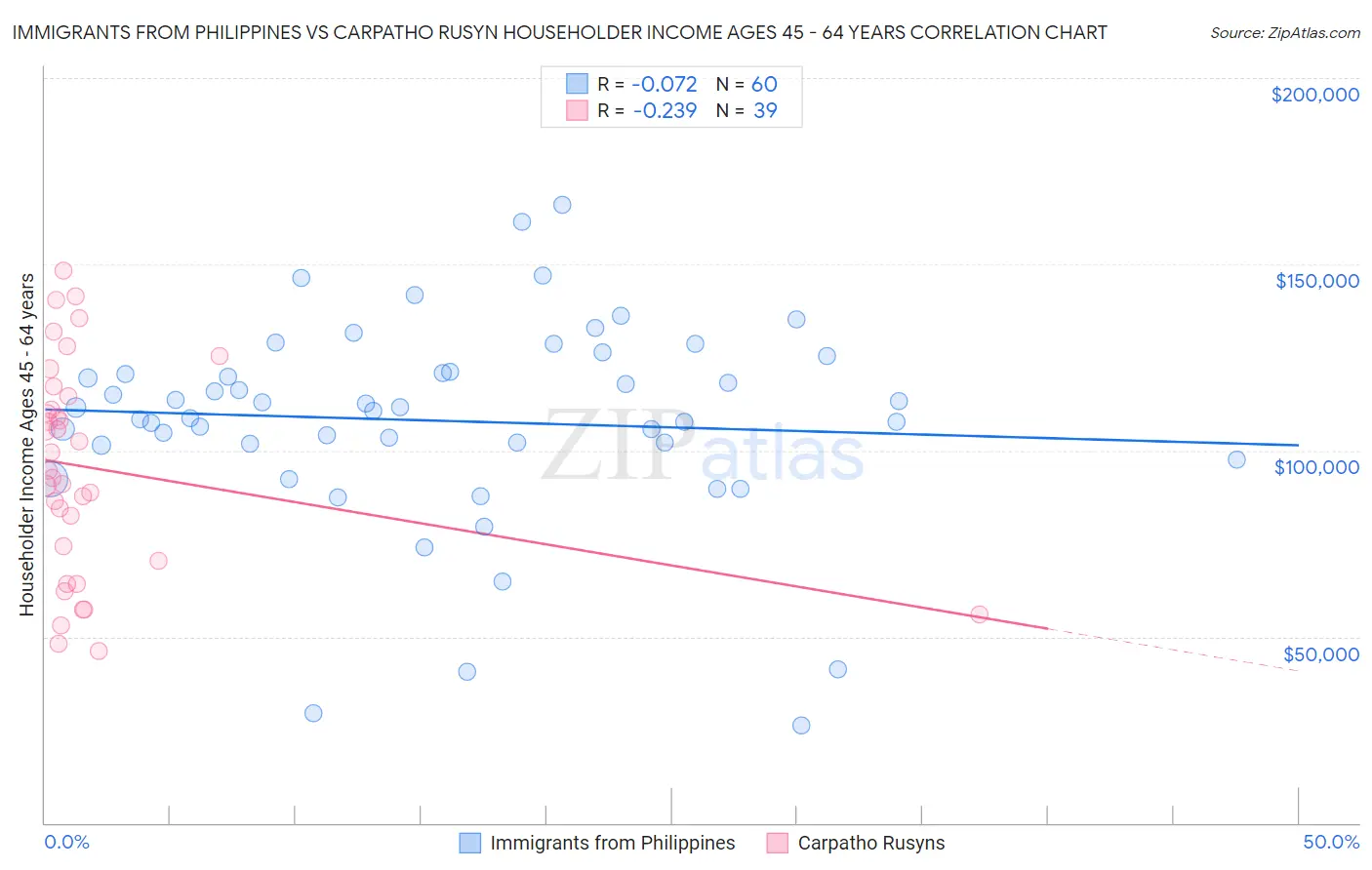 Immigrants from Philippines vs Carpatho Rusyn Householder Income Ages 45 - 64 years