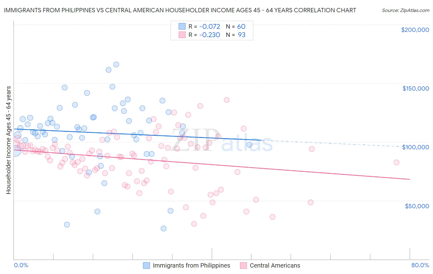 Immigrants from Philippines vs Central American Householder Income Ages 45 - 64 years