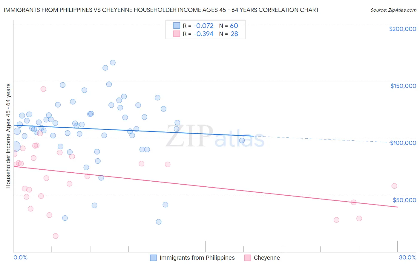 Immigrants from Philippines vs Cheyenne Householder Income Ages 45 - 64 years