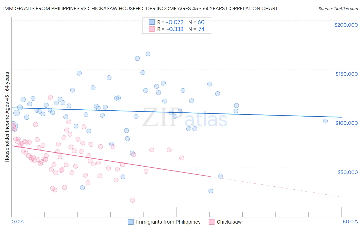 Immigrants from Philippines vs Chickasaw Householder Income Ages 45 - 64 years