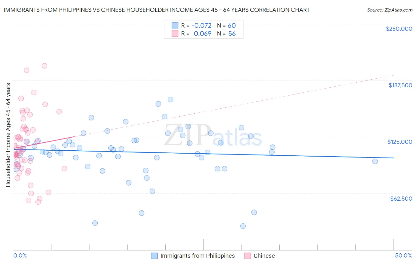 Immigrants from Philippines vs Chinese Householder Income Ages 45 - 64 years