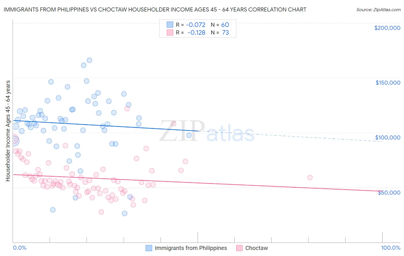 Immigrants from Philippines vs Choctaw Householder Income Ages 45 - 64 years
