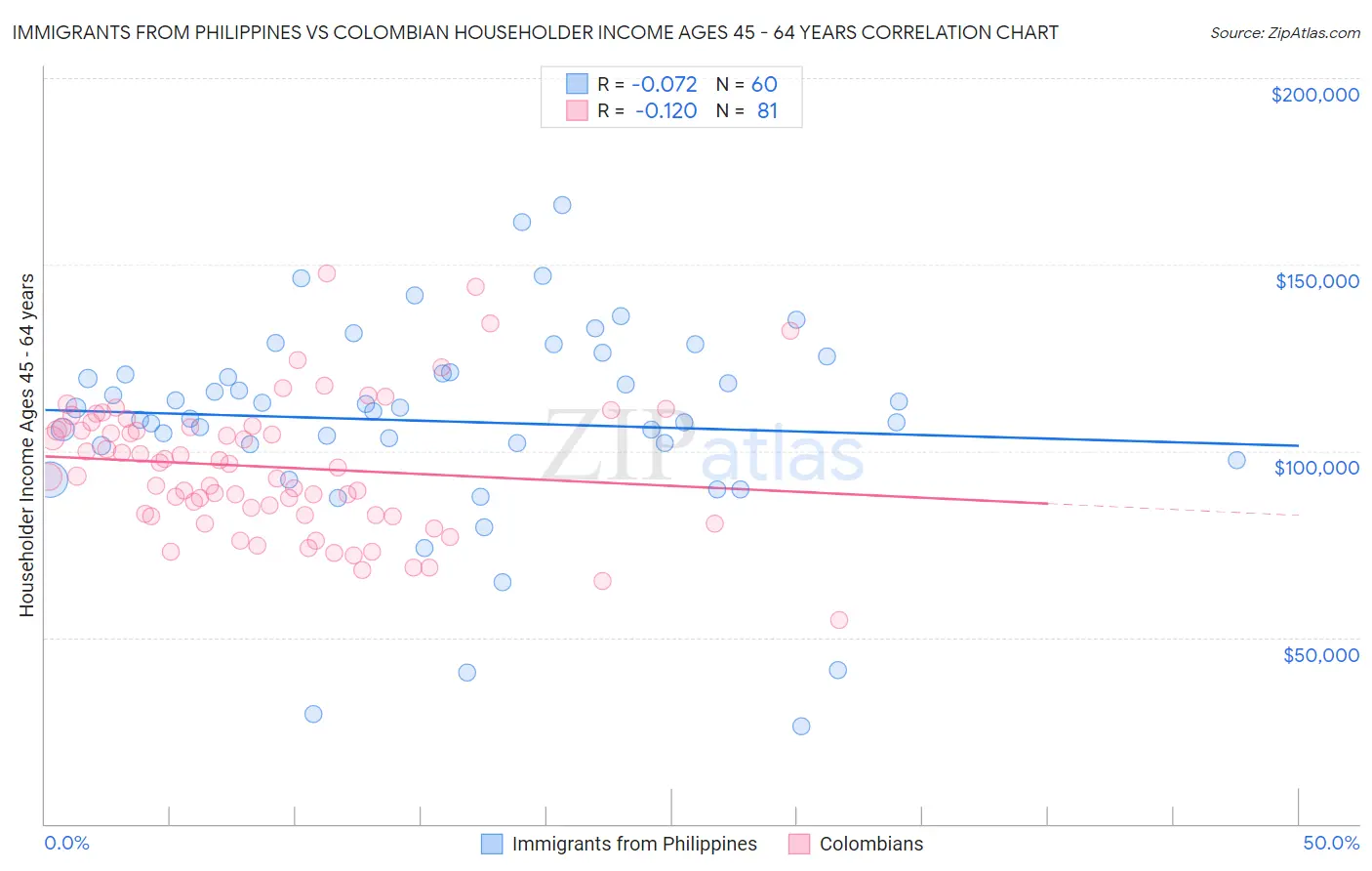 Immigrants from Philippines vs Colombian Householder Income Ages 45 - 64 years