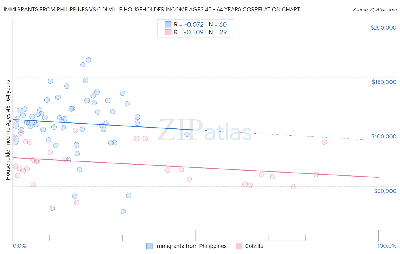 Immigrants from Philippines vs Colville Householder Income Ages 45 - 64 years