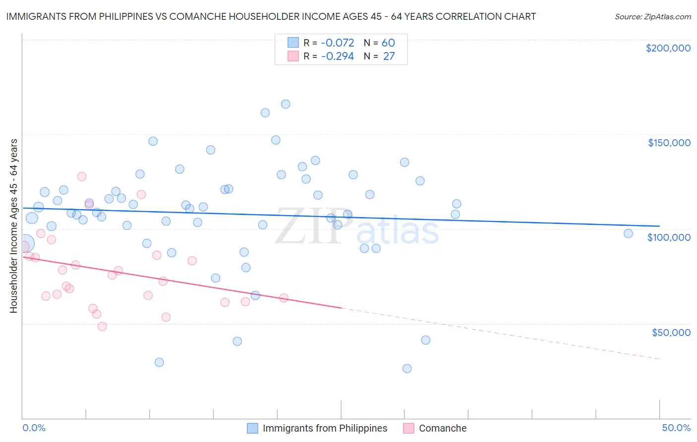 Immigrants from Philippines vs Comanche Householder Income Ages 45 - 64 years