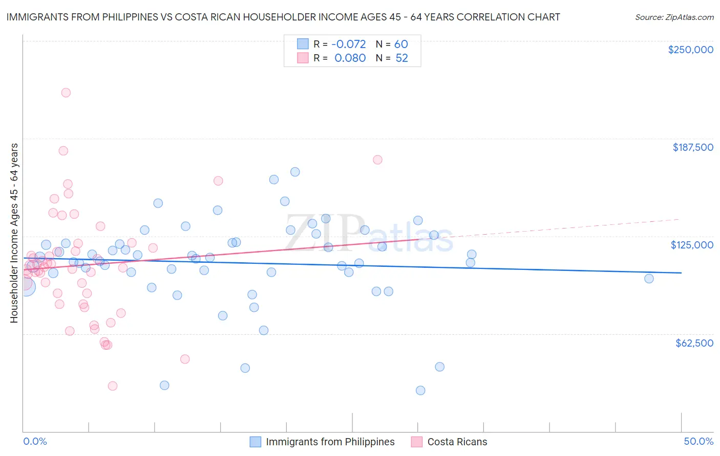 Immigrants from Philippines vs Costa Rican Householder Income Ages 45 - 64 years
