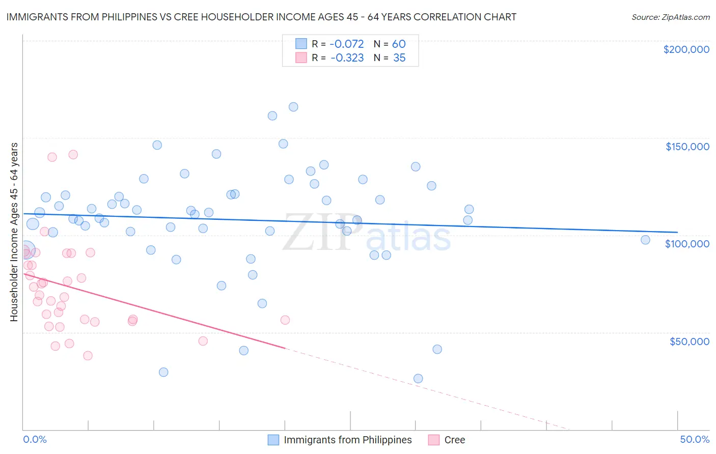 Immigrants from Philippines vs Cree Householder Income Ages 45 - 64 years