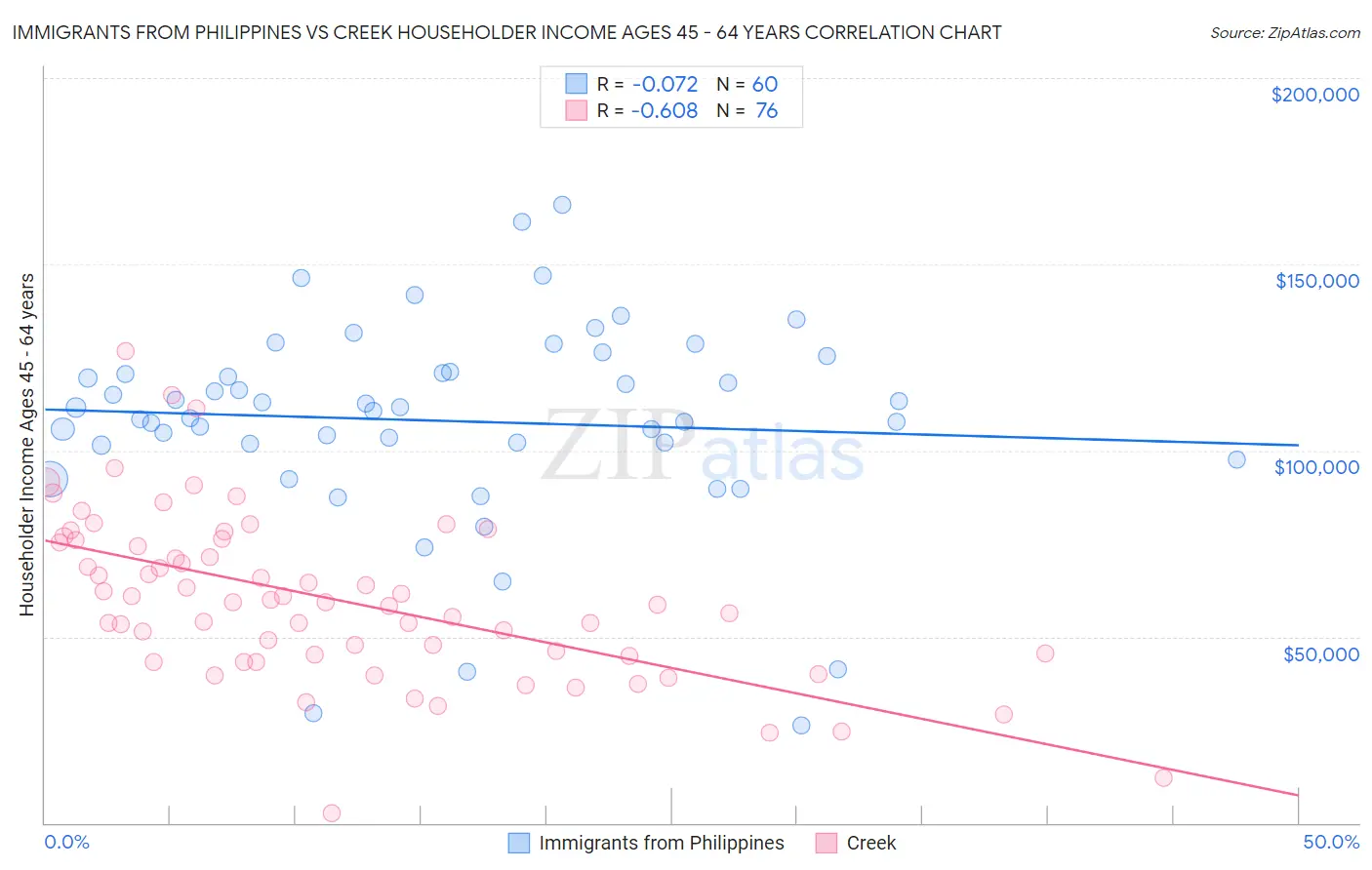 Immigrants from Philippines vs Creek Householder Income Ages 45 - 64 years