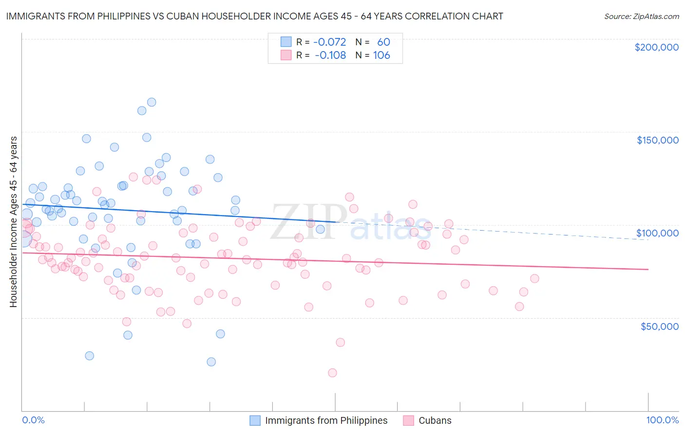 Immigrants from Philippines vs Cuban Householder Income Ages 45 - 64 years