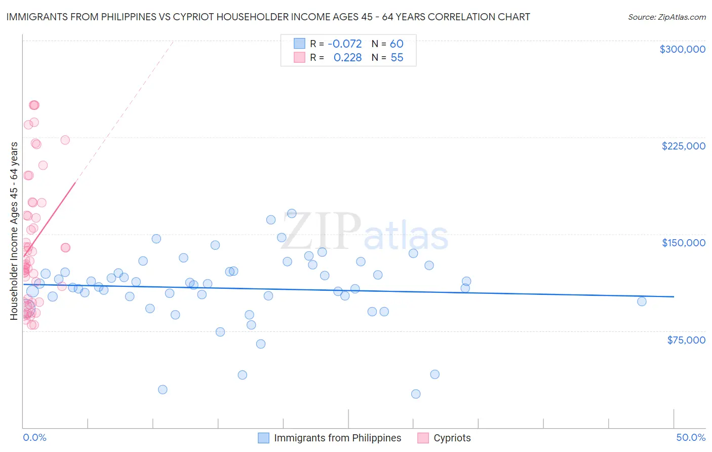Immigrants from Philippines vs Cypriot Householder Income Ages 45 - 64 years