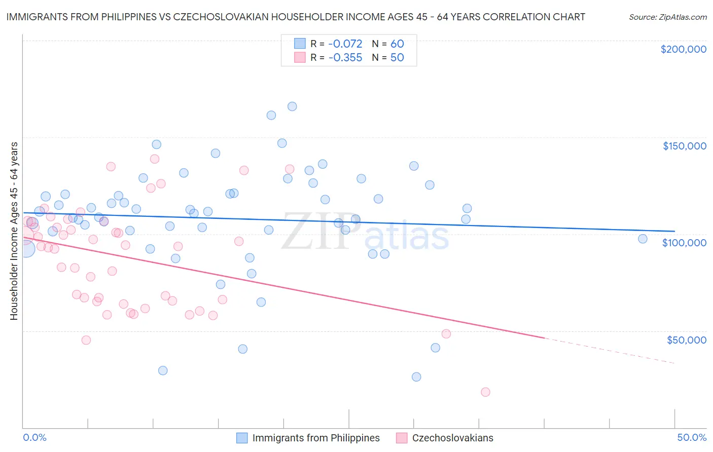 Immigrants from Philippines vs Czechoslovakian Householder Income Ages 45 - 64 years