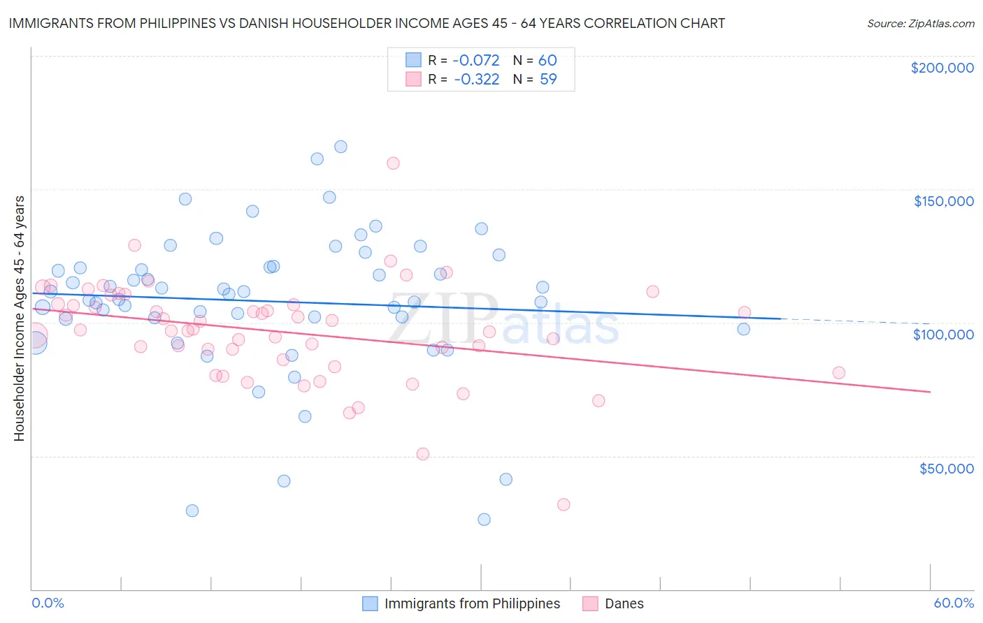 Immigrants from Philippines vs Danish Householder Income Ages 45 - 64 years