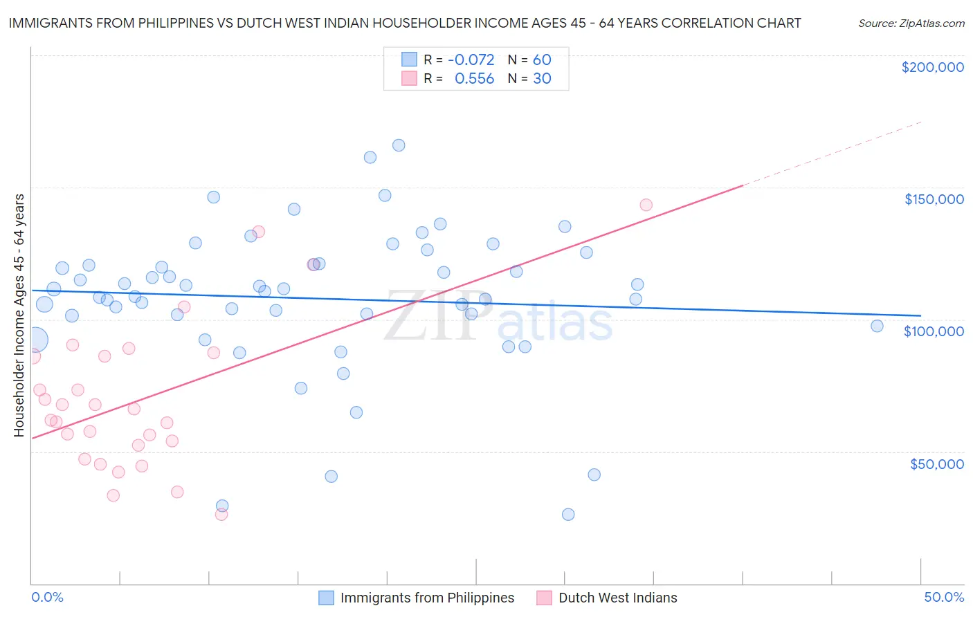 Immigrants from Philippines vs Dutch West Indian Householder Income Ages 45 - 64 years