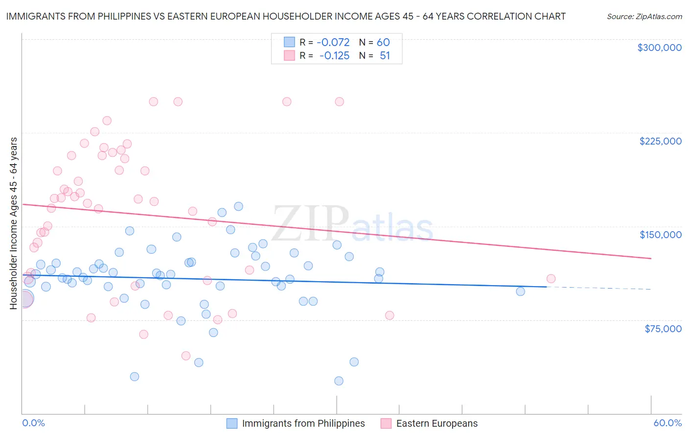 Immigrants from Philippines vs Eastern European Householder Income Ages 45 - 64 years