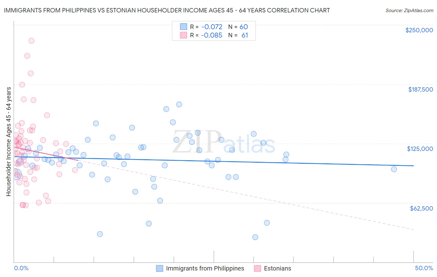 Immigrants from Philippines vs Estonian Householder Income Ages 45 - 64 years